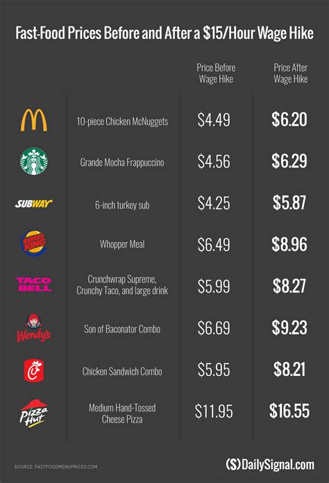 minimum wage in california for fast food
